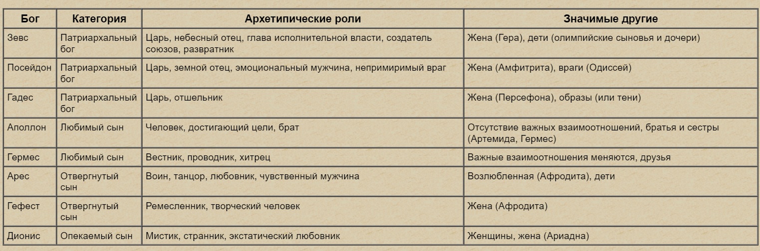 Архетипический образ. Мужские архетипы. Архетипы греческих богинь. Мужские архетипы богов. Архетипы древнегреческих богов.