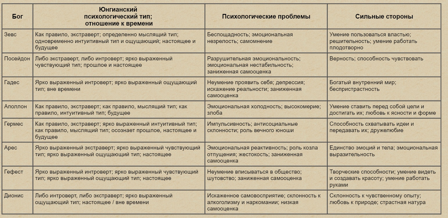 Типы отношения к жизни. Мужские архетипы. Мужские архетипы Юнга. Женские архетипы таблица. Мужские и женские архетипы по Юнгу.